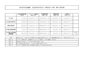私のまちの水辺調査２０２５のサムネイル